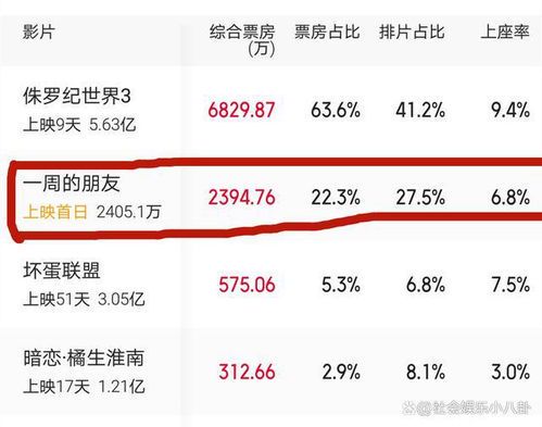 《一周的朋友票房表现分析:青春题材的市场潜力》